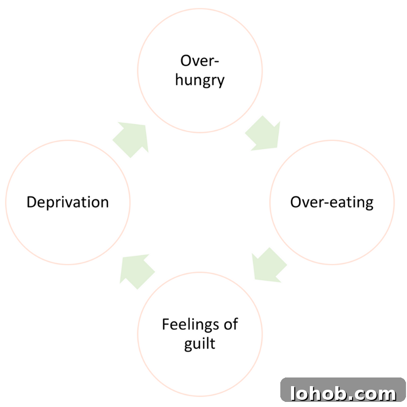 Deprivation/Over-eating Cycle