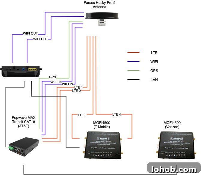 Let's Get Lost: March 2022 Travel Highlights 17 A diagram showing how the internet system in our RV is set up.