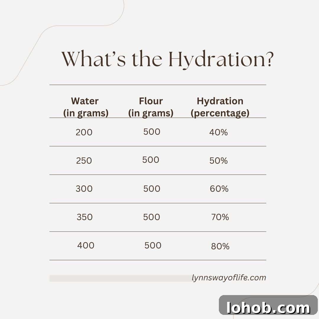 Sourdough Hydration: Mastering Dough Water Ratios 7 A chart shows the calculation of hydration.
